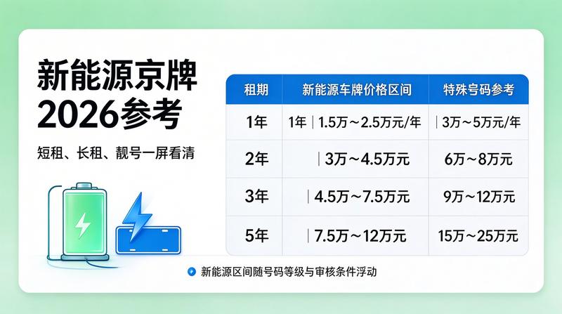 车牌租赁市场动态
